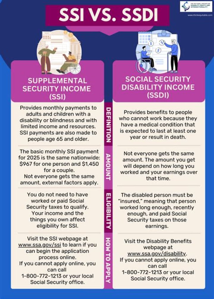 At what age do SSDI reviews stop?
