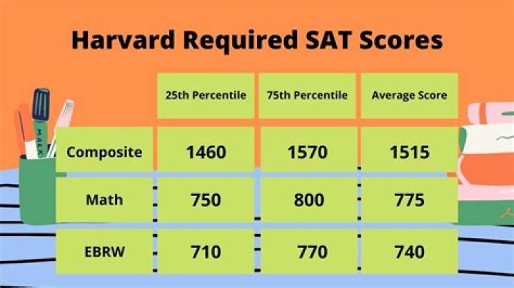 Can I get into Harvard with a 35 ACT score?