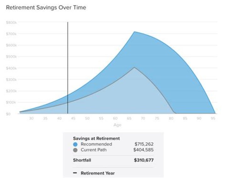 Can you retire 3.5 million?