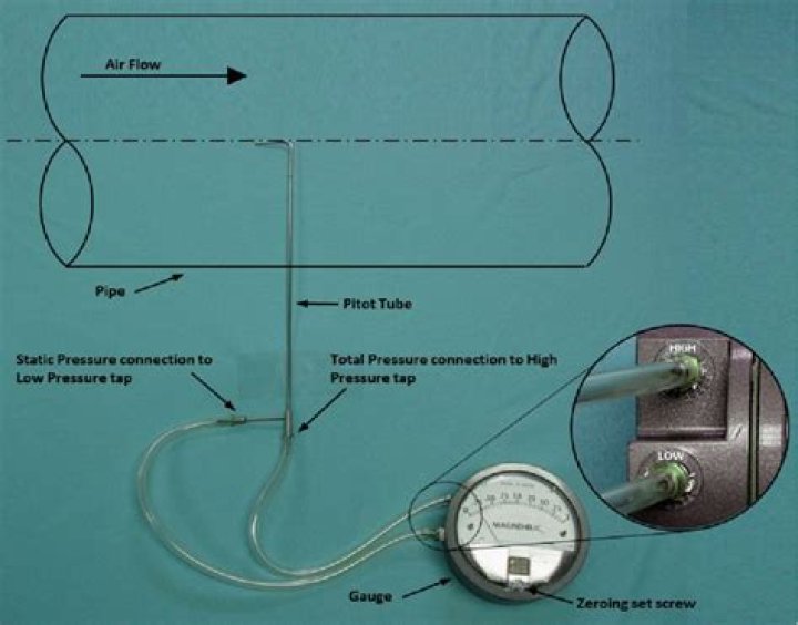 Do pitot tubes work in turbulent flow?