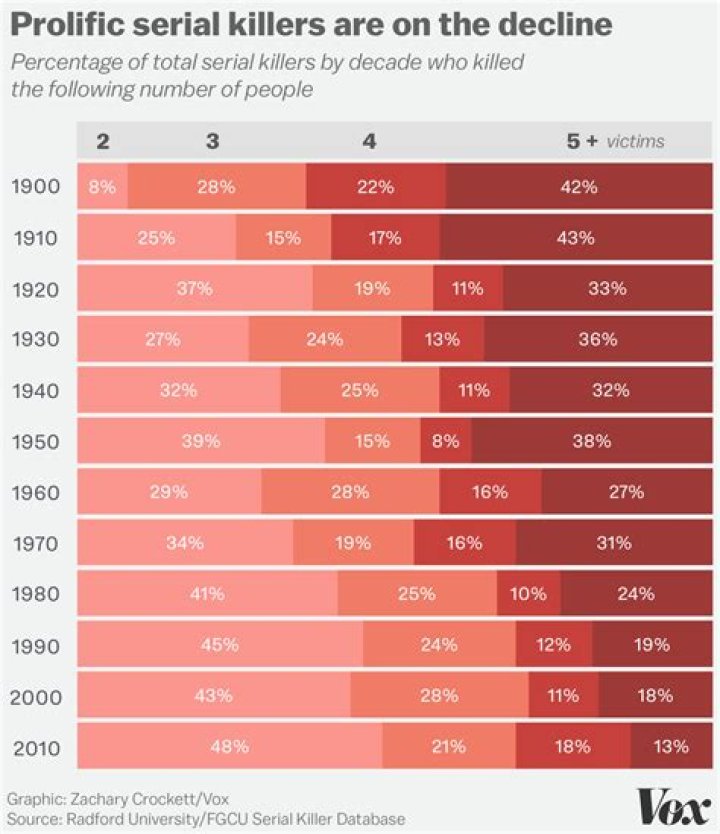 Do serial killers have a certain gene?