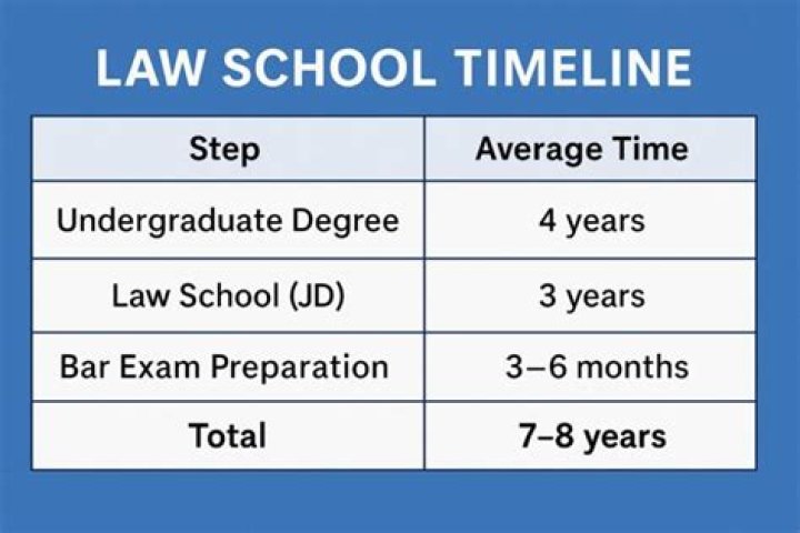 Does law school take 2 or 3 years?