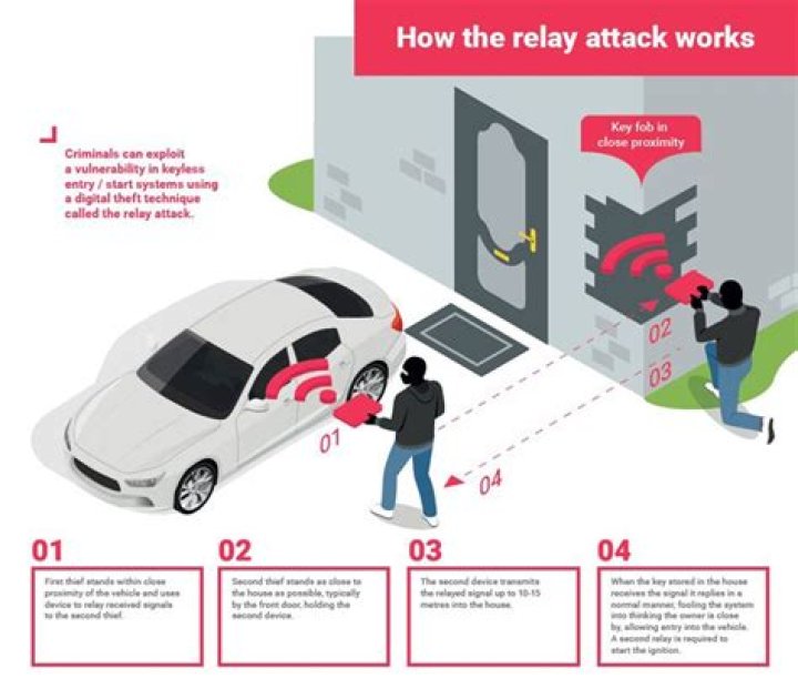 How do thieves unlock cars without keys?
