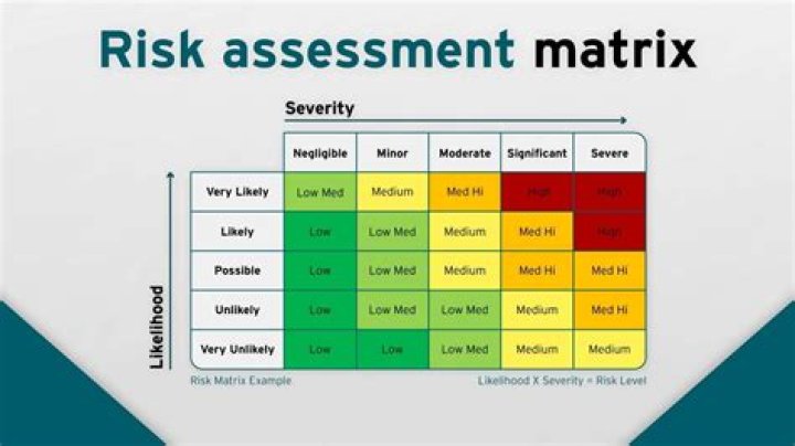 How do you plan a risk assessment?