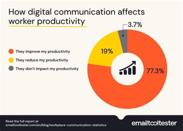 How does communication affect learning?