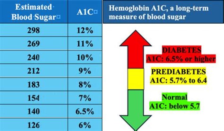 How long can you live with high a1c?