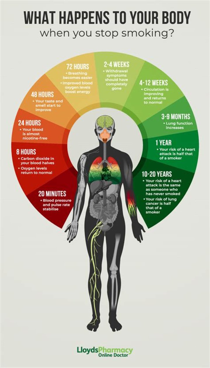 How long does weight gain last after quitting smoking?