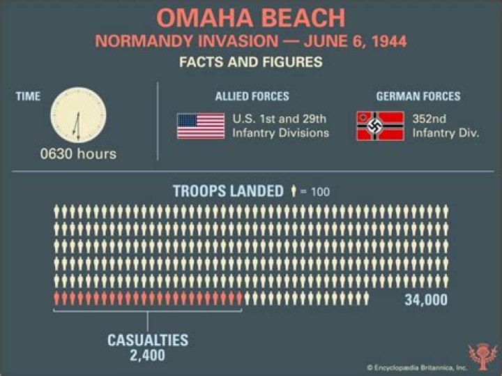 How many died on D Day?