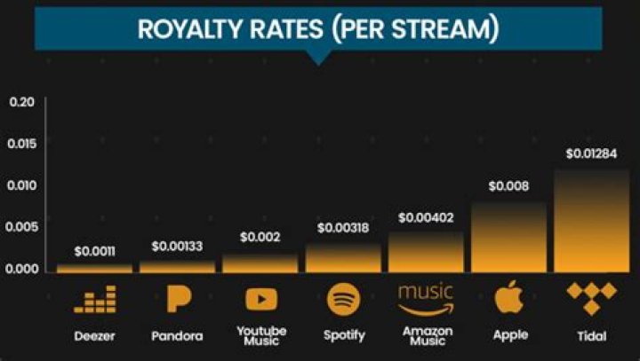 How much do ABBA make in royalties each year?