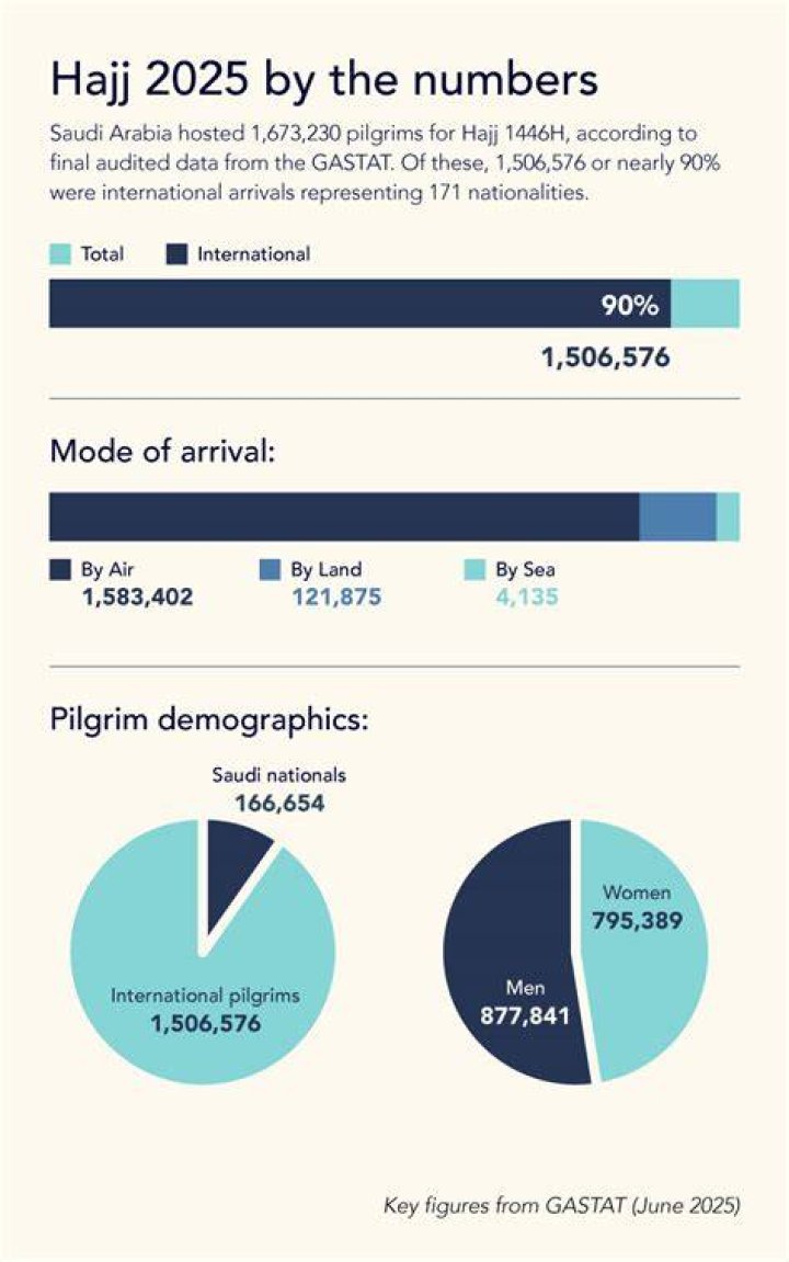 How much does Saudi Arabia earn from Hajj?