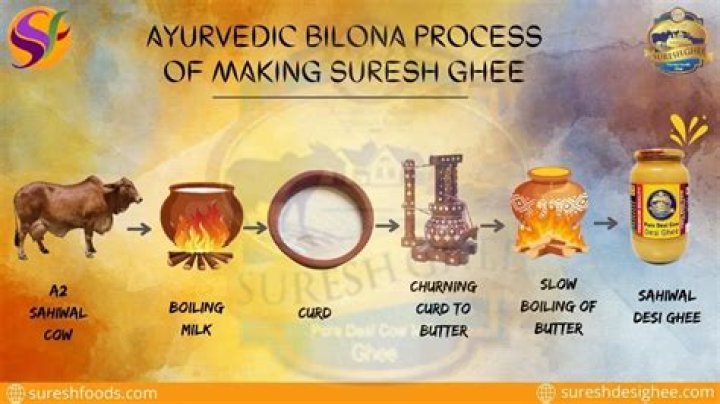 How much is ghee in India?