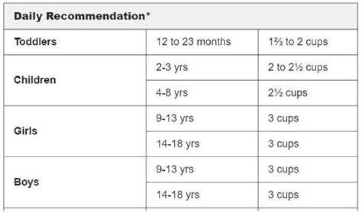 How much milk should a 15 year old drink?