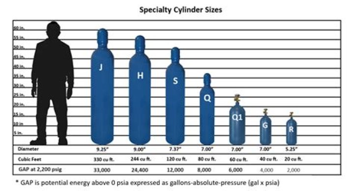 How much PSI does a 5lb CO2 tank hold?