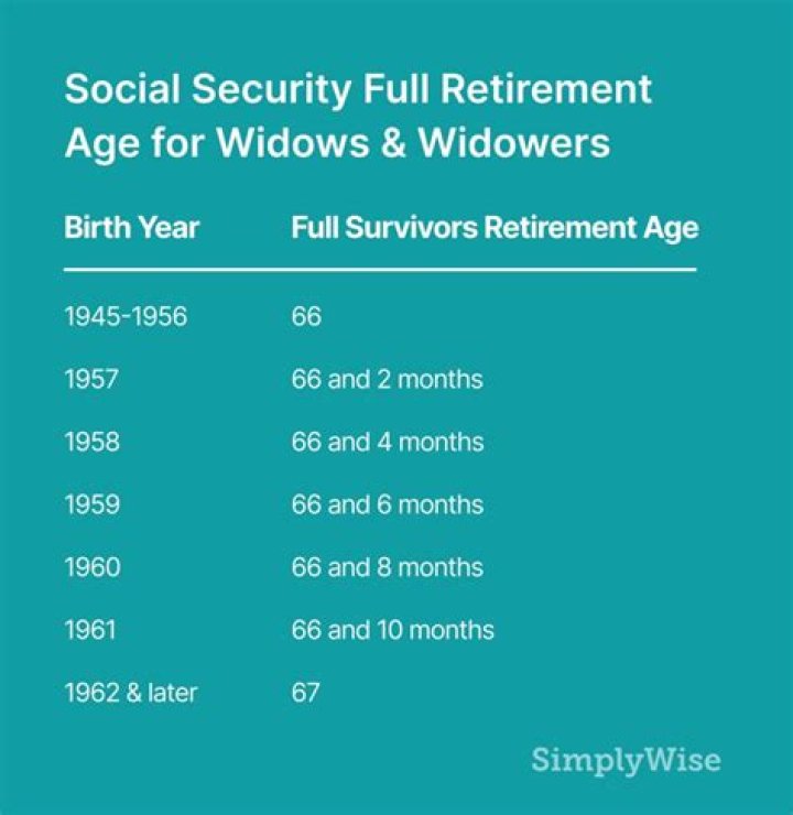 How much Social Security does a divorced wife get?