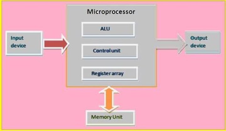 Is a CPU a microprocessor?