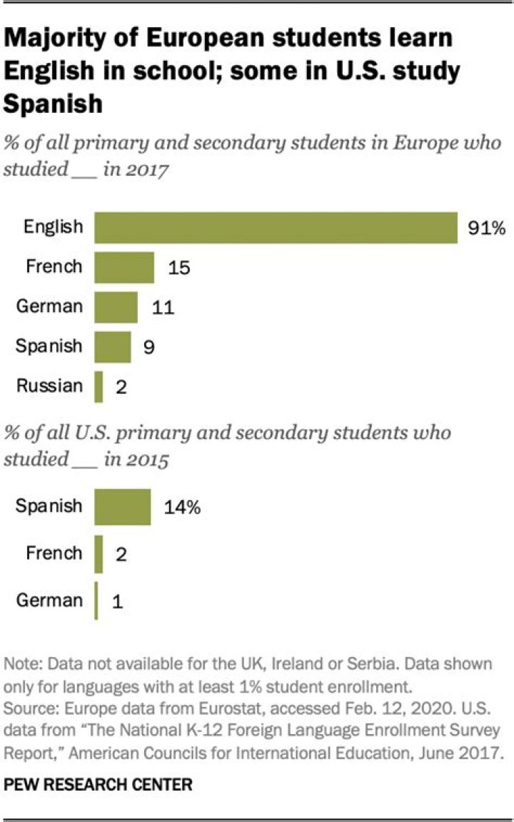 Is it better to learn German or Spanish?