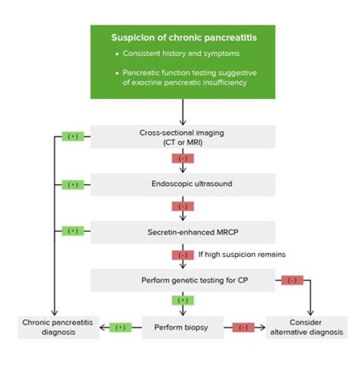 Is pancreatitis hard to diagnose?