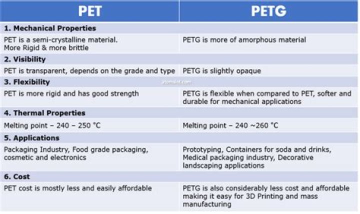 Is PETG bendy?