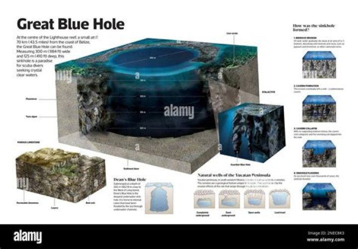 Is the Blue Hole free?