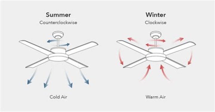 Should fan be on auto or on in winter?