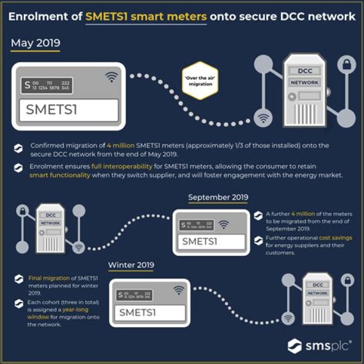 Should I swap to smart meters?