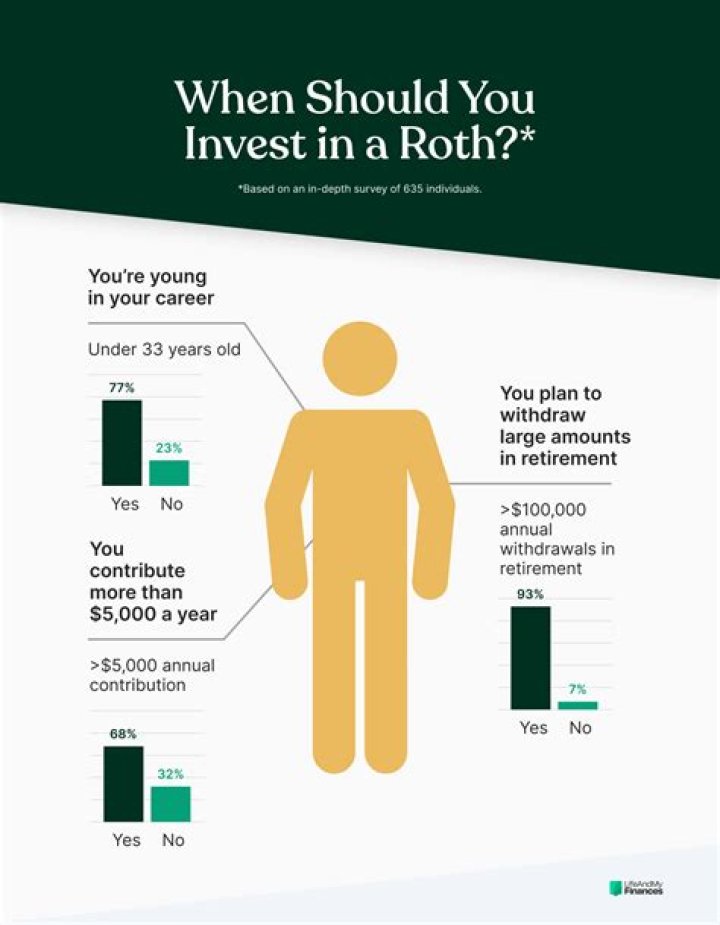What age should you open a Roth?