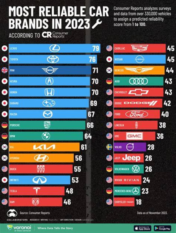 What car has the most reliable transmission?