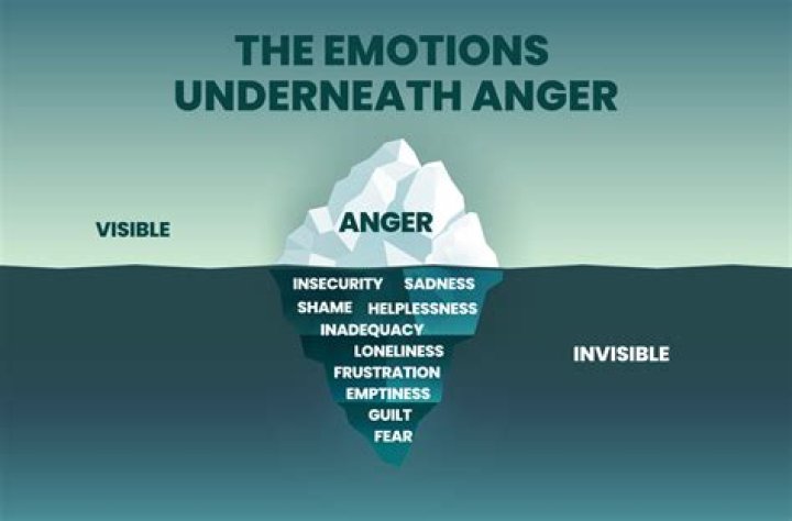 What emotion comes after anger?