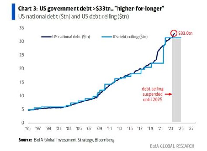 What happens if U.S. debt gets too high?