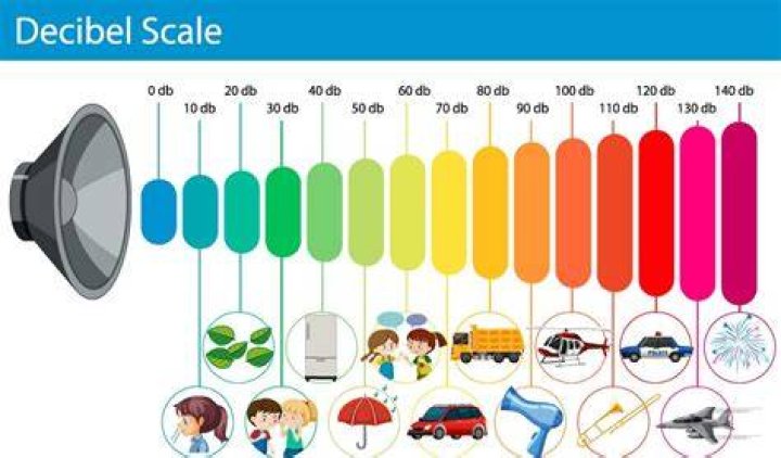 What is 50 decibels sound like?