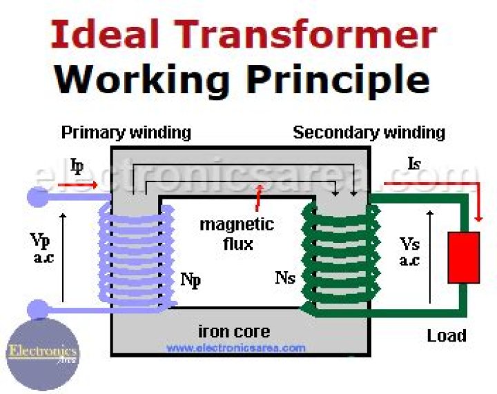 What is an ideal transformer physics?