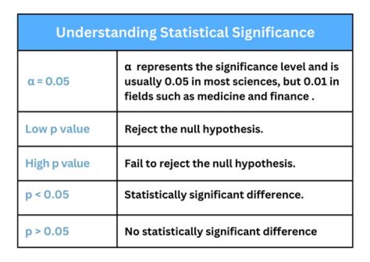 What is considered statistically significant?