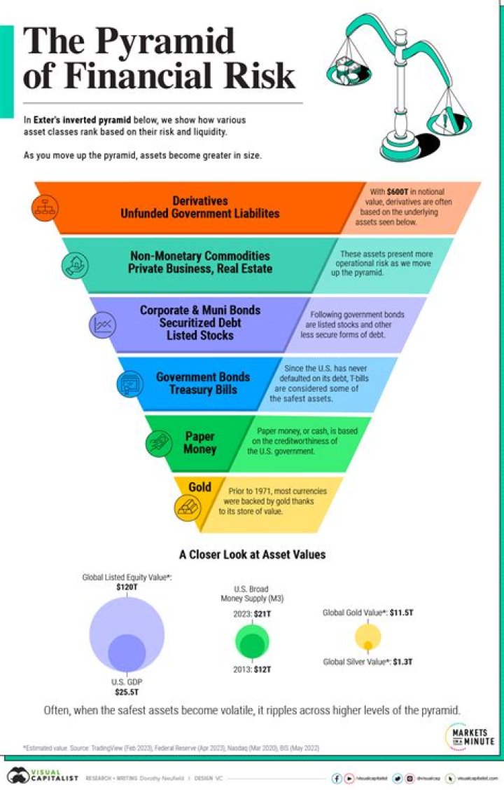 What is financial risk most associated with?