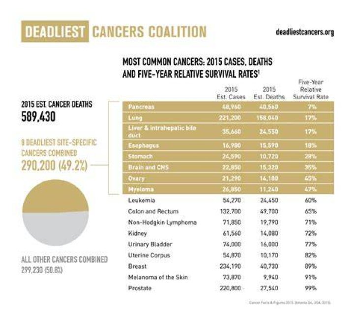What is the deadliest cancer?