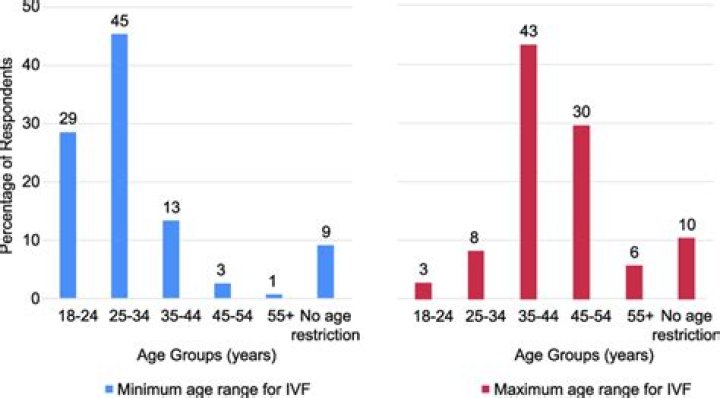 What is the maximum age for IVF?