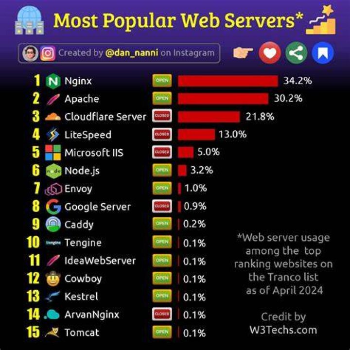 What is the most popular web server in use today?