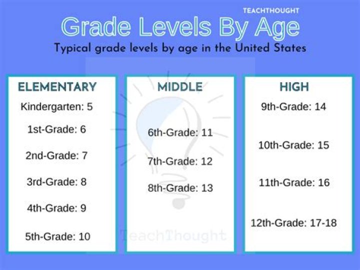 What level is 8th grade?