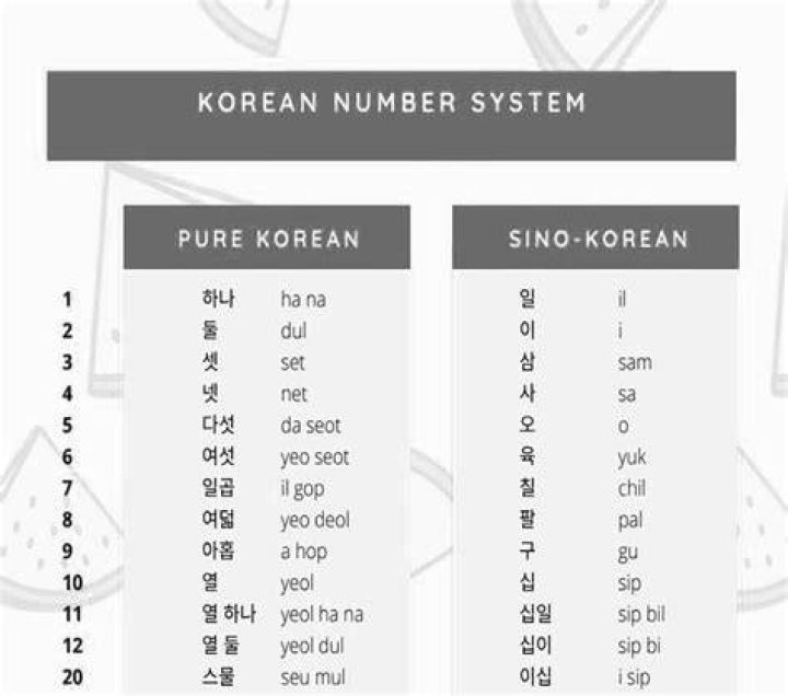 What number system is used for dates in Korean?