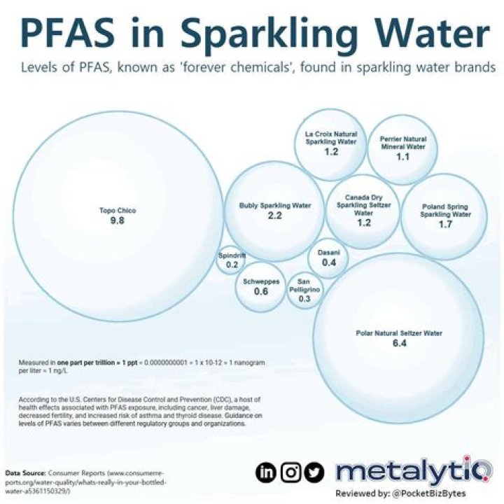 What sparkling water has no PFAS?