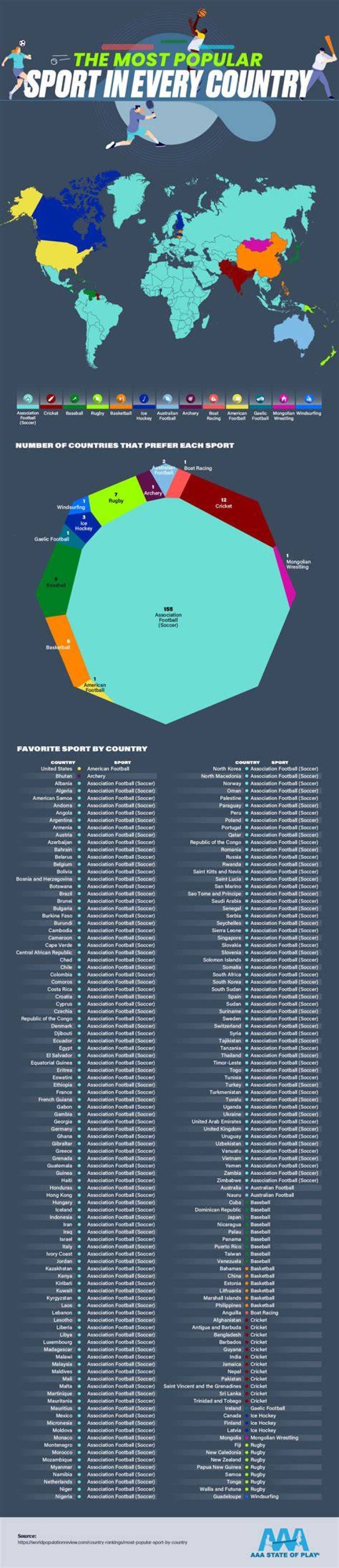 What sport eats the most?