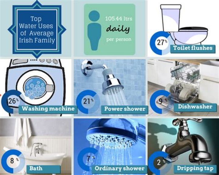 What uses less water shower or bath?
