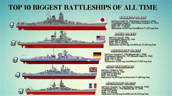 What was the biggest battleship ever built?