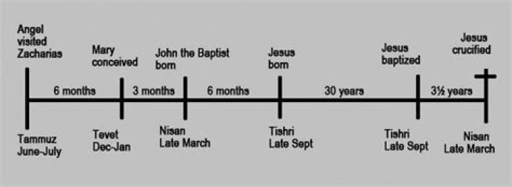 When was Jesus actually born Catholic?