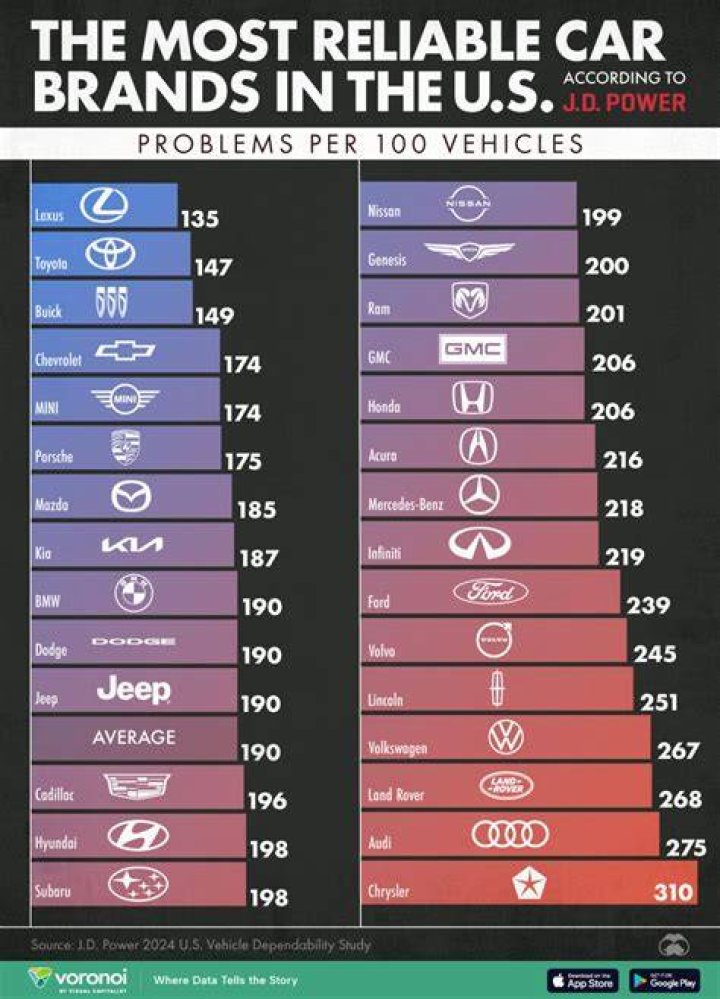 Which car brand is the most reliable?
