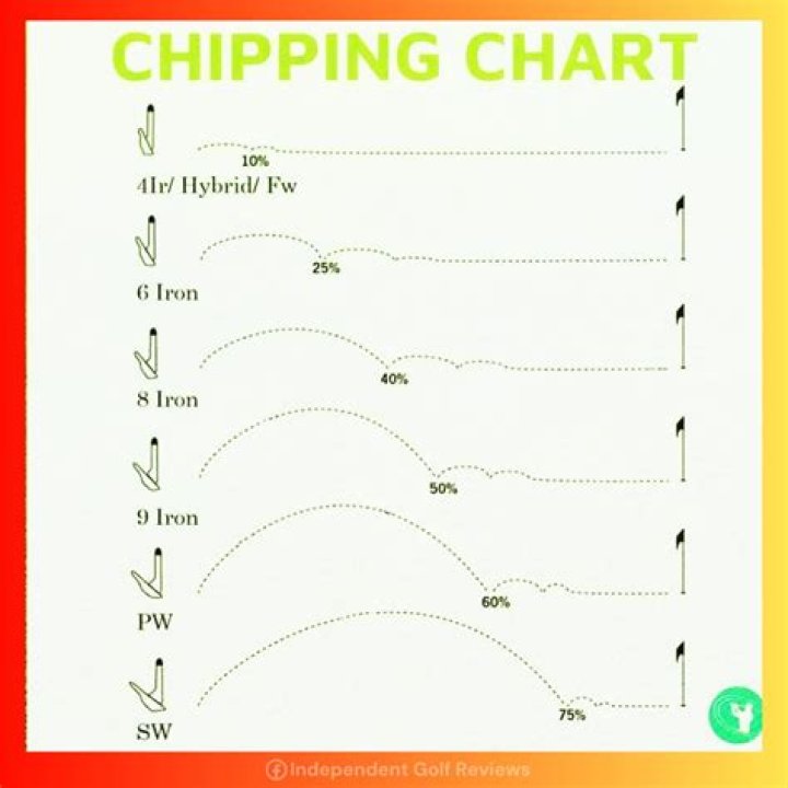Which club is used for chipping?