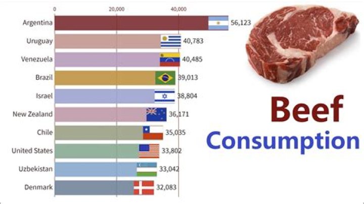 Which country eats the most beef?