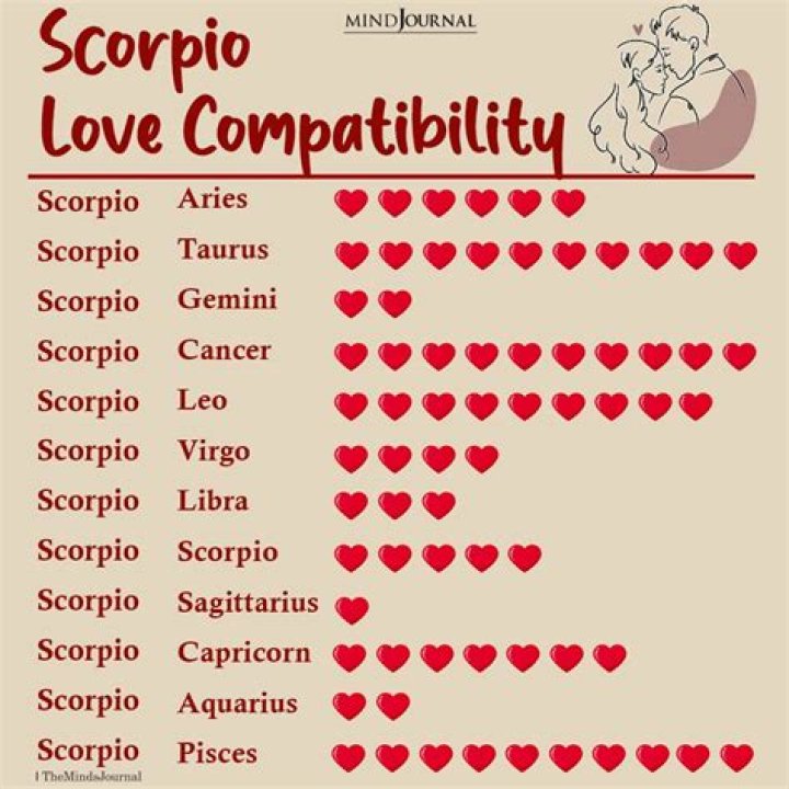 Who is more compatible with a Scorpio?