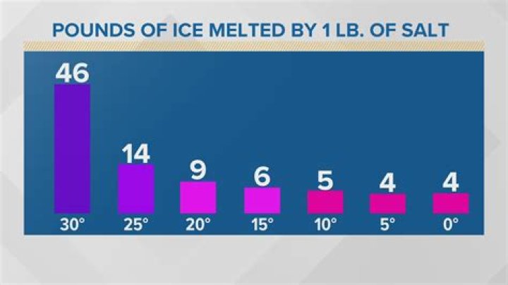 Will regular salt melt ice?